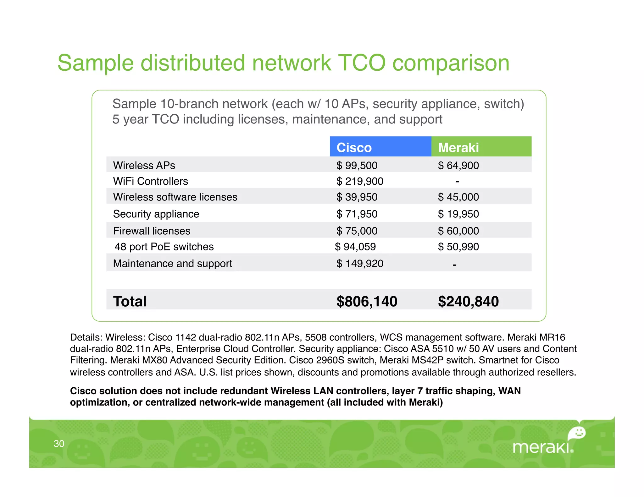 Sample distributed network TCO comparison!
               Sample 10-branch network (each w/ 10 APs, security appliance, switch)!
               5 year TCO including licenses, maintenance, and support!

                                                                    Cisco!                 Meraki!
                Wireless APs!                                       $ 99,500!              $ 64,900!
                WiFi Controllers!                                   $ 219,900!                -!
                Wireless software licenses!                         $ 39,950!              $ 45,000!
                Security appliance!                                 $ 71,950!              $ 19,950!
                Firewall licenses!                                 $ 75,000!               $ 60,000!
                48 port PoE switches !                             $ 94,059!               $ 50,990!
                Maintenance and support!                            $ 149,920!                 -!

                Total!                                              $806,140!              $240,840!

      Details: Wireless: Cisco 1142 dual-radio 802.11n APs, 5508 controllers, WCS management software. Meraki MR16
      dual-radio 802.11n APs, Enterprise Cloud Controller. Security appliance: Cisco ASA 5510 w/ 50 AV users and Content
      Filtering. Meraki MX80 Advanced Security Edition. Cisco 2960S switch, Meraki MS42P switch. Smartnet for Cisco
      wireless controllers and ASA. U.S. list prices shown, discounts and promotions available through authorized resellers.!
      !

      Cisco solution does not include redundant Wireless LAN controllers, layer 7 trafﬁc shaping, WAN
      optimization, or centralized network-wide management (all included with Meraki)!



30!
 