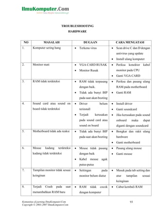 Komunitas eLearning IlmuKomputer.Com 
Copyright © 2003-2007 IlmuKomputer.Com 
93 
TROUBLESHOOTING 
HARDWARE 
NO 
MASALAH 
DUGAAN 
CARA MENGATASI 
1. 
Komputer sering hang 
 Terkena virus 
 Scan drive C dan D dengan antivirus yang update 
 Install ulang komputer 
2. 
Monitor mati 
 VGA CARD RUSAK 
 Monitor Rusak 
 Periksa konektor kabel monitor pada CPU 
 Ganti VGA CARD 
3. 
RAM tidak terdeteksi 
 RAM tidak terpasang dengan baik. 
 Tidak ada bunyi BIP pada saat akan booting 
 Periksa dan pasang ulang RAM pada motherboard 
 Ganti RAM 
4. 
Sound card atau sound on board tidak terdeteksi 
 Driver belum terinstall 
 Terjadi kerusakan pada sound card atau sound on board 
 Install driver 
 Ganti soundcard 
 Jika kerusakan pada sound onboard maka dapat diganti dengan soundcard 
5. 
Motherboard tidak ada reaksi 
 Tidak ada bunyi BIP pada saat akan booting 
 Bongkar dan rakit ulang hardware 
 Ganti motherboard 
6. 
Mouse kadang terdeteksi kadang tidak terdeteksi 
 Mouse tidak pasang dengan baik 
 Kabel mouse agak putus-putus 
 Pasang ulang mouse 
 Ganti mouse 
7. 
Tampilan monitor tidak sesuai keinginan 
 Settingan pada monitor belum diatur 
 Masuk pada tab setting dan atur tampilan sesuai keinginan 
8. 
Terjadi Crash pada saat menambahkan RAM baru 
 RAM tidak cocok dengan komputer 
 Cabut kembali RAM  
