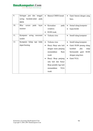 Komunitas eLearning IlmuKomputer.Com 
Copyright © 2003-2007 IlmuKomputer.Com 
94 
9. 
Setingan jam dan tanggal sering berubah-ubah pada BIOS 
 Baterai CMOS lemah 
 Ganti baterai dengan yang baru. 
10. 
Blue screen pada layar monitor 
 Kerusakan pada windows 
 RAM rusak 
 Instaal ulang komputer 
 Ganti RAM 
11. 
Komputer sering merestart sendiri 
 Terkena virus 
 Install ulang komputer 
12. 
Komputer hidup tapi tidak dapat booting 
 Terkena virus 
 Bunyi Beep satu kali dengan suara panjang menandakan Ram rusak 
 Bunyi Beep panjang satu kali dan bunyi Beep pendek tiga kali menandakan VGA rusak 
 Install ulang komputer 
 Ganti RAM pasang ulang kembali jika tetap bermasalah ganti RAM dengan yang baru 
 Ganti VGA 
 