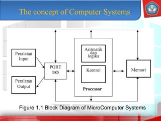 4
The concept of Computer Systems
Figure 1.1 Block Diagram of MicroComputer Systems
 