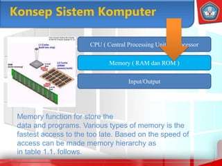 Konsep Sistem Komputer
Input/Output
Memory ( RAM dan ROM )
Memory function for store the
data and programs. Various types of memory is the
fastest access to the too late. Based on the speed of
access can be made memory hierarchy as
in table 1.1. follows.
CPU ( Central Processing Unit ) / Processor
 