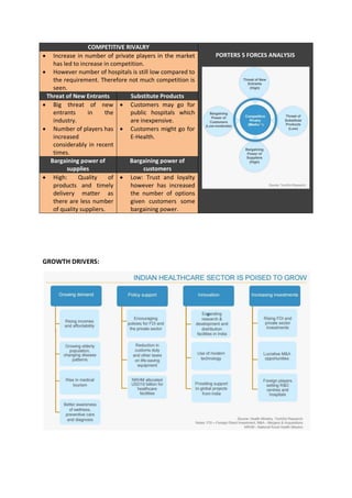 COMPETITIVE RIVALRY
PORTERS 5 FORCES ANALYSIS Increase in number of private players in the market
has led to increase in competition.
 However number of hospitals is still low compared to
the requirement. Therefore not much competition is
seen.
Threat of New Entrants Substitute Products
 Big threat of new
entrants in the
industry.
 Number of players has
increased
considerably in recent
times.
 Customers may go for
public hospitals which
are inexpensive.
 Customers might go for
E-Health.
Bargaining power of
supplies
Bargaining power of
customers
 High: Quality of
products and timely
delivery matter as
there are less number
of quality suppliers.
 Low: Trust and loyalty
however has increased
the number of options
given customers some
bargaining power.
GROWTH DRIVERS:
 