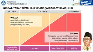 KODRAT: TAHAP TUMBUH-KEMBANG (WIRAGA-WIRAMA) KHD
 