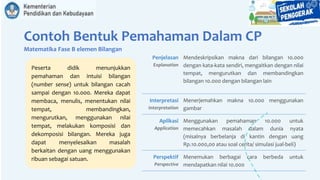 Contoh Bentuk Pemahaman Dalam CP
Matematika Fase B elemen Bilangan
Peserta didik menunjukkan
pemahaman dan intuisi bilangan
(number sense) untuk bilangan cacah
sampai dengan 10.000. Mereka dapat
membaca, menulis, menentukan nilai
tempat, membandingkan,
mengurutkan, menggunakan nilai
tempat, melakukan komposisi dan
dekomposisi bilangan. Mereka juga
dapat menyelesaikan masalah
berkaitan dengan uang menggunakan
ribuan sebagai satuan.
Penjelasan
Explanation
Mendeskripsikan makna dari bilangan 10.000
dengan kata-kata sendiri, mengaitkan dengan nilai
tempat, mengurutkan dan membandingkan
bilangan 10.000 dengan bilangan lain
Interpretasi
Interpretation
Menerjemahkan makna 10.000 menggunakan
gambar
Aplikasi
Application
Menggunakan pemahaman 10.000 untuk
memecahkan masalah dalam dunia nyata
(misalnya berbelanja di kantin dengan uang
Rp.10.000,00 atau soal cerita/ simulasi jual-beli)
Perspektif
Perspective
Menemukan berbagai cara berbeda untuk
mendapatkan nilai 10.000
 