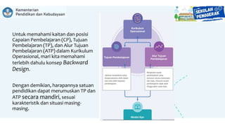 Untuk memahami kaitan dan posisi
Capaian Pembelajaran (CP), Tujuan
Pembelajaran (TP), dan Alur Tujuan
Pembelajaran (ATP) dalam Kurikulum
Operasional, mari kita memahami
terlebih dahulu konsep Backward
Design.
Dengan demikian, harapannya satuan
pendidikan dapat merumuskan TP dan
ATP secara mandiri, sesuai
karakteristik dan situasi masing-
masing.
 