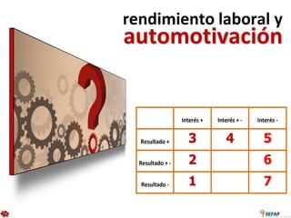 rendimiento laboral y
automotivación


                  Interés +   Interés + -   Interés -


  Resultado +       3            4            5
  Resultado + -     2                         6
  Resultado -       1                         7
 