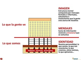IMAGEN
                                                   Estructura mental
                                                   compuesta por mensajes
                                                   formales e informales,
                                                   voluntarios e
                                                   involuntarios que la gente
                                                   crea acerca de nosotros

Lo que la gente ve
                                                   MENSAJES
                                                   Suma de información
                                                   racional y emocional que
                                                   se comunica



Lo que somos                                       IDENTIDAD
                                                   Nuestra personalidad, lo
                                                   que somos, lo que nos
                                                   caracteriza, lo que
                     Valores, normas, principios   creemos, cómo vivimos,
                                                   lo que opinamos…
 