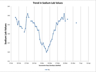 115
120
125
130
135
140
145
115
120
125
130
135
140
145
3-Feb 10-Feb 17-Feb 24-Feb 3-Mar 10-Mar 17-Mar 24-Mar 31-Mar 7-Apr 14-Apr
SodiumLabValues
Successsive Days (Sundays Labelled)
Trend in Sodium Lab Values
Na
 