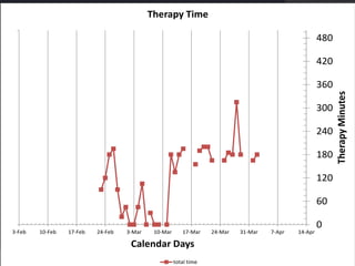 0
60
120
180
240
300
360
420
480
0
100
3-Feb 10-Feb 17-Feb 24-Feb 3-Mar 10-Mar 17-Mar 24-Mar 31-Mar 7-Apr 14-Apr
TherapyMinutes
Calendar Days
Therapy Time
total time
 