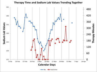 0
60
120
180
240
300
360
420
480
115
120
125
130
135
140
145
3-Feb 10-Feb 17-Feb 24-Feb 3-Mar 10-Mar 17-Mar 24-Mar 31-Mar 7-Apr 14-Apr
TherapyMinutes
SodiumLabValues
Calendar Days
Therapy Time and Sodium Lab Values Trending Together
Na total time
 