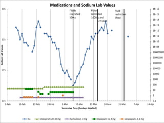 0.1
1
10
100
1000
10000
100000
1000000
10000000
100000000
1E+09
1E+10
1E+11
1E+12
1E+13
1E+14
1E+15
1E+16
115
125
135
145
3-Feb 10-Feb 17-Feb 24-Feb 3-Mar 10-Mar 17-Mar 24-Mar 31-Mar 7-Apr 14-Apr
SodiumLabValues
Successive Days (Sundays labelled)
Medications and Sodium Lab Values
Na Citalopram 20-40 mg Tamsulosin .4 mg Diazepam 15-2 mg Lorazepam .5-1 mg
Fluids
restricted
500cc
Fluids
restricted
1000cc and
UTI dx'd
Fluid
restriction
lifted
 