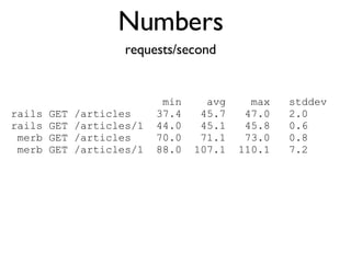 Numbers <% throw_content :page_title, "Articles" %><%= partial 'article', :with => @articles %> min  avg  max  stddev rails GET /articles  37.4  45.7  47.0  2.0  rails GET /articles/1  44.0  45.1  45.8  0.6  merb GET /articles  70.0  71.1  73.0  0.8  merb GET /articles/1  88.0  107.1  110.1  7.2 requests/second 