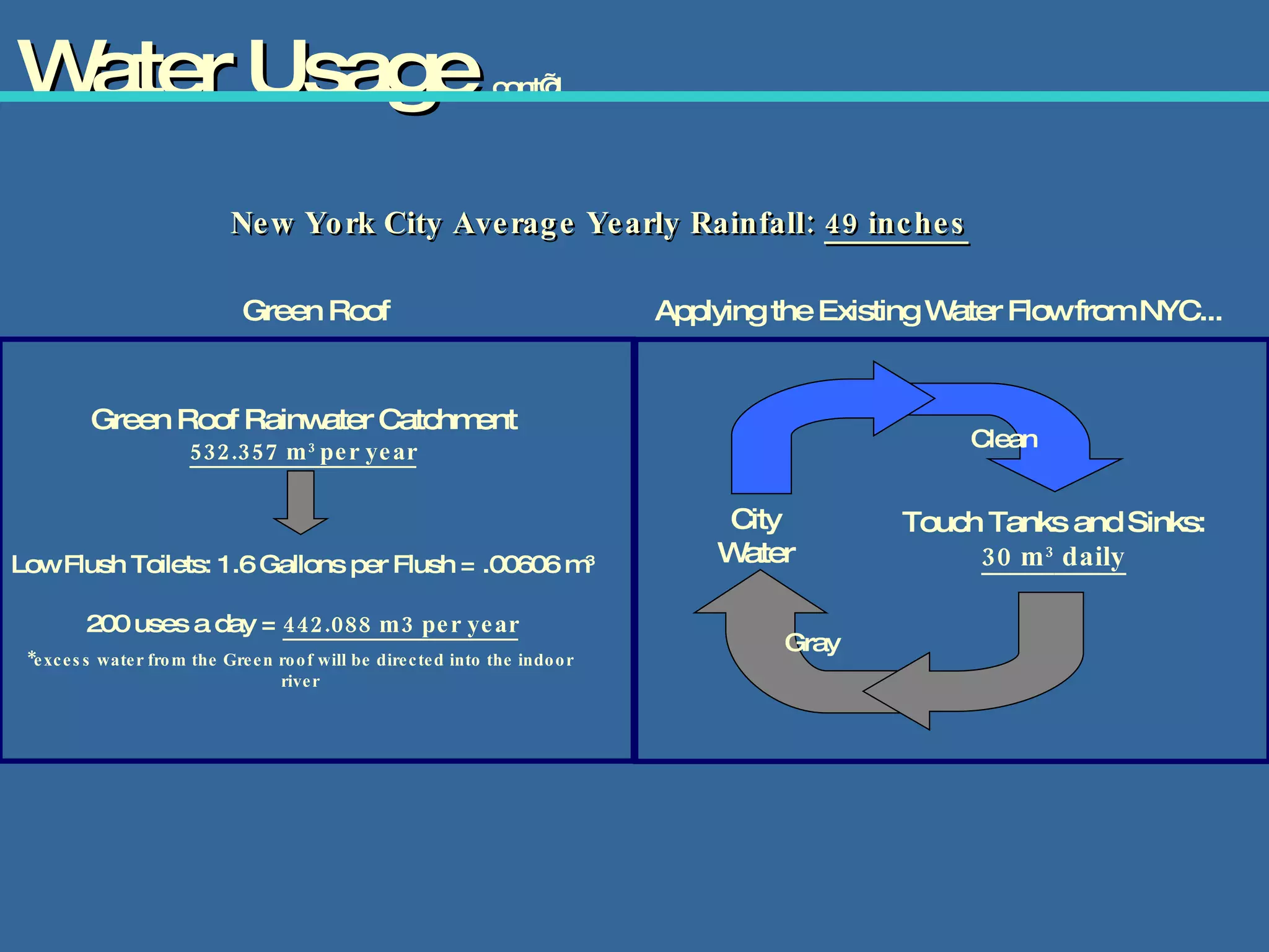 Green Roof Rainwater Catchment 532.357 m 3  per year Low Flush Toilets: 1.6 Gallons per Flush = .00606 m 3 200 uses a day =  442.088 m3 per year Touch Tanks and Sinks:  30 m 3  daily Clean City Water Gray Water Usage  cont’d *excess water from the Green roof will be directed into the indoor river Green Roof New York City Average Yearly Rainfall:  49 inches Applying the Existing Water Flow from NYC... 
