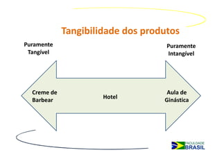 Tangibilidade dos produtos
Puramente                           Puramente
 Tangível                           Intangível




  Creme de                          Aula de
  Barbear             Hotel        Ginástica
 