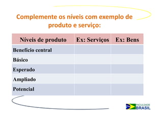 Complemente os níveis com exemplo de
         produto e serviço:

   Níveis de produto   Ex: Serviços   Ex: Bens
Benefício central
Básico
Esperado
Ampliado
Potencial
 