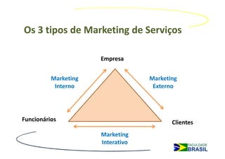 Os 3 tipos de Marketing de Serviços

                      Empresa


          Marketing                Marketing
           Interno                  Externo




Funcionários                              Clientes
                      Marketing
                      Interativo
 