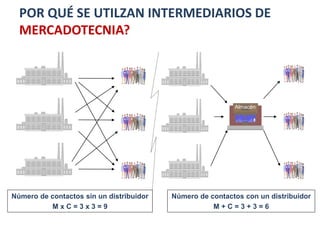 POR QUÉ SE UTILZAN INTERMEDIARIOS DE
  MERCADOTECNIA?




                                                           Almacén




Número de contactos sin un distribuidor   Número de contactos con un distribuidor
          MxC=3x3=9                                  M+C=3+3=6
 