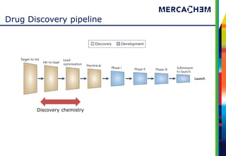 Drug Discovery pipeline




       Discovery chemistry
 