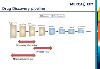 Drug Discovery pipeline




        Discovery chemistry


                           Process R&D


     Medicinal chemistry
 