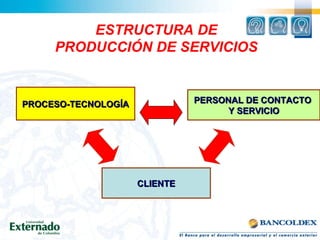 ESTRUCTURA DE PRODUCCIÓN DE SERVICIOS PROCESO-TECNOLOGÍA PERSONAL DE CONTACTO  Y SERVICIO CLIENTE 