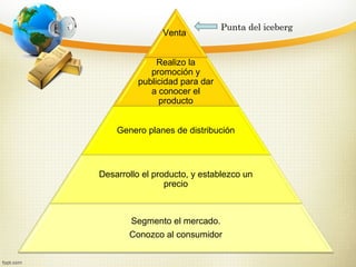 Punta del iceberg Venta  Realizo la promoción y publicidad para dar a conocer el producto Genero planes de distribución Desarrollo el producto, y establezco un precio Segmento el mercado. Conozco al consumidor 