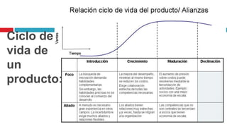Ciclo de
vida de
un
producto:
 