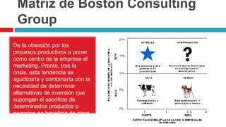 Matriz de Boston Consulting
Group
De la obsesión por los
procesos productivos a poner
como centro de la empresa el
marketing. Pronto, tras la
crisis, esta tendencia se
agudizaría y combinaría con la
necesidad de determinar
alternativas de inversión que
supongan el sacrificio de
determinados productos o
negocios en beneficio de otros.
 
