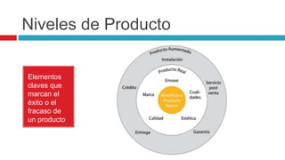 Niveles de Producto
Elementos
claves que
marcan el
éxito o el
fracaso de
un producto
 