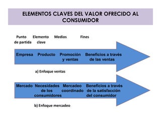 ELEMENTOS CLAVES DEL VALOR OFRECIDO AL 
CONSUMIDOR 
Punto Elemento Medios Fines 
de partida clave 
Empresa Producto Promoción Beneficios a través 
y ventas de las ventas 
a) Enfoque ventas 
Mercado Necesidades Mercadeo Beneficios a través 
de los coordinado de la satisfacción 
consumidores del consumidor 
b) Enfoque mercadeo 
 