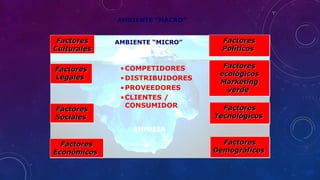AMBIENTE “MACRO”
AMBIENTE “MICRO”
EMPRESA
•COMPETIDORES
•DISTRIBUIDORES
•PROVEEDORES
•CLIENTES /
CONSUMIDOR
FactoresFactores
PolíticosPolíticos
FactoresFactores
PolíticosPolíticos
FactoresFactores
ecológicosecológicos
MarketingMarketing
verdeverde
FactoresFactores
ecológicosecológicos
MarketingMarketing
verdeverde
FactoresFactores
TecnológicosTecnológicos
FactoresFactores
TecnológicosTecnológicos
FactoresFactores
DemográficosDemográficos
FactoresFactores
DemográficosDemográficos
FactoresFactores
CulturalesCulturales
FactoresFactores
CulturalesCulturales
FactoresFactores
LegalesLegales
FactoresFactores
LegalesLegales
FactoresFactores
SocialesSociales
FactoresFactores
SocialesSociales
FactoresFactores
EconómicosEconómicos
FactoresFactores
EconómicosEconómicos
 