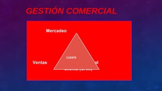 Mercadeo
Ventas Servicio al
cliente (CRM)
Mercadeo
Ventas Servicio al
cliente (CRM)
CLIENTE
GESTIÓN COMERCIAL
 