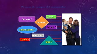 Quien ?Quien ?Quien ?Quien ?
Como ?Como ?Como ?Como ?
Donde ?Donde ?Donde ?Donde ?
Por que ?Por que ?Por que ?Por que ?
Cada Cuanto ?Cada Cuanto ?Cada Cuanto ?Cada Cuanto ?
Que ?Que ?Que ?Que ?
Cuanto ?Cuanto ?Cuanto ?Cuanto ?
COMPRA
A quien ?A quien ?A quien ?A quien ?
Proceso de compra del consumidor
 