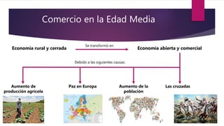 Comercio en la Edad Media
Economía rural y cerrada Economía abierta y comercial
Se transformó en
Debido a las siguientes causas:
Aumento de
producción agrícola
Paz en Europa Aumento de la
población
Las cruzadas
 