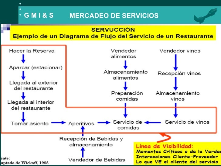 Mercadeo de servicios
