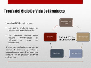Teoría del Ciclo De Vida Del Producto
La teoría del CVP explica porque:
• Los nuevos productos suelen ser
fabricados en países industriales.
• Los productos maduros tienen
mayores probabilidades de
fabricarse en países mas
desarrollados.
Además esta teoría demuestra que por
razones de mercadeo y costos la
producción suele pasar de un país a otro
a medida que un producto recorre su
ciclo de vida.
DESARROLLO -
IDEA
INTRODUCCION
CRECIMIENTOMADUREZ
DECLIVE CICLO DE VIDA
DEL PRODUCTO
 