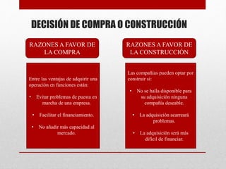 DECISIÓN DE COMPRA O CONSTRUCCIÓN
RAZONES A FAVOR DE
LA COMPRA
RAZONES A FAVOR DE
LA CONSTRUCCIÓN
Entre las ventajas de adquirir una
operación en funciones están:
• Evitar problemas de puesta en
marcha de una empresa.
• Facilitar el financiamiento.
• No añadir más capacidad al
mercado.
Las compañías pueden optar por
construir si:
• No se halla disponible para
su adquisición ninguna
compañía deseable.
• La adquisición acarreará
problemas.
• La adquisición será más
difícil de financiar.
 