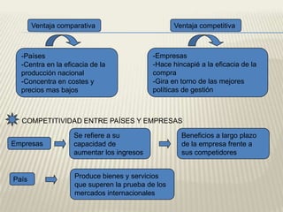Situaciones competitivas en mercados internacionales-Nuevos países industriales-Aprenden el proceso de fabricación, para aumentar y reducir costos-Conseguir avances en los resultados de los productosLa productividad de la mano de obra y la riquezaReducir costes para restablecer la competitividad Un país no competitivo debeProducido por-Inflación baja-Depreciación de su divisaLO IMPORTANTE PARA UN PAÍS ESLa productividad y la competencia