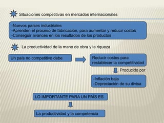 El círculo vicioso de la pobrezaSon las imperfecciones del mercado en países de desarrollo, de poca eficacia en la producción y el marketingLo que genera-Desempleo-Asignación inadecuadada de recursos-Una estructura económica-Una estructura social inadecuada-Imperfecciones del mercadoEl circulo vicioso se deriva de -Acceso especial a recursos y mercadosAcceso especial a facilidades de créditos y servicios empresariales