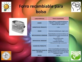 Forro recambiable para
         bolso
           CARACTERÍSTICAS                  Forro recambiable

                                   Estilo clásico y contemporáneo es
               DISEÑO               flexible y adaptable a cualquier
                                         espacio de una cartera

       GARANTIA DEL PRODUCTO                        1 año


                COLOR              Diversas tonalidades gris, negro y azul

                                   Especializado en servicio al cliente, a la
      REPUTACION DEL VENDEDOR      vanguardia de la moda y accesorios de
                                                    vestir
                                             •Servicio post venta
       SERVICIOS DEL VENDEDOR
                                                • Por Internet
                                            • Grandes superficies
                                     • Almacenes de ropa y accesorios
       CALIDAD DEL PRODUCTO                          Alta

                                   Forro recambiable para bolsos, se
      CARACTERISTICAS FISICAS DE adapta a la forma de la cartera por su
             LOS BIENES           gran flexibilidad esta hecho de telas
                                            sintéticas y látex.
                PRECIO                             $ 80.000
 