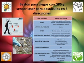 Bastón para ciegos con GPS y
sensor laser para obstáculos en 3
           direcciones
                CARACTERÍSTICAS                Bastón para ciegos

                                         Estilo contemporáneo y futurista,
                    DISEÑO              flexible, cómodo, tecnológico y de
                                            uso practico para el usuario

            GARANTIA DEL PRODUCTO                      3 años


                     COLOR               Diversos colores Blanco, gris, negro

                                     Especializado en servicio al cliente,
           REPUTACION DEL VENDEDOR grandes conocimientos de tecnología y
                                       se equipos para discapacitados

                                                    • Por Internet
            SERVICIOS DEL VENDEDOR              • Grandes superficies
                                             • Clinas con especialidad en
                                                   discapacitados

            CALIDAD DEL PRODUCTO                        Alta

                                            El bastón estaría hecho de
                                       materiales resistentes como acero,
           CARACTERISTICAS FISICAS DE     plástico de alta densidad y sus
                  LOS BIENES             accesorios electrónicos estarían
                                      protegidos por un material plástico de
                                                   baja densidad
                     PRECIO                         $ 1.600.000
 