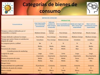 Categorías de bienes de
                                          consumo
                                                         BIENES DE CONSUMO
                                                                                     PRODUCTOS
                                                                  Gafas que
                                            Capa Impermeable
                 Características                                 cambien de Forro recambiable para Bastón para ciegos con    Bóxer contra la
                                             para motocicleta
                                                                Color (compra bolso (Conveniencia)   GPS y sensor laser   incontinencia urinaria
                                              (conveniencia)
                                                                 comparada)                            (especialidad)         (especialidad)

Tiempos y esfuerzo dedicados por el                               Mediano
consumidor a compras                        Mediano tiempo        tiempo           Poco tiempo          Mucho tiempo          Mucho tiempo

Tiempo dedicado a planear la compra           Poco tiempo       Poco tiempo        Poco tiempo         Mediano tiempo        Mediano tiempo
Tiempo que tarda el deseo en satisfacerse      Inmediato        Poco tiempo      Mediano tiempo           Inmediato             inmediato
después de surgir
Se comparan precio y calidad                       No                Si                 Si                    Si                    No
Precio                                           Medio             Medio              Medio                  Alto                 Medio
Frecuencia de compra                              Bajo              Bajo              Medio                  Bajo                  Bajo
         Consideraciones de marketing
Longitud de canal                                Largo             Corto              Corto                 Largo                 Largo
Detallista                                    Importante        Importante         Importante             Importante         Muy importante
Número de puntos de venta                        Medio             Pocos              Medio                 Pocos                Muchos
Rotación de existencia                           Media              Baja              Media                  Baja                  Alta
Margen bruto
Responsabilidad de la publicidad             El productor        Conjunta            Conjunta              Conjunta              Conjunta
Exhibición de punto de compra                      Si                Si                 si                    Si                    Si
Marca o tienda                                   Marca             Marca              Tienda                Marca                 Marca
Empaque                                            si                No                 No                    Si                    Si
 