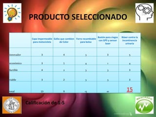PRODUCTO SELECCIONADO

                                                                      Bastón para ciegos   Bóxer contra la
               Capa Impermeable Gafas que cambien Forro recambiable
                                                                       con GPS y sensor     incontinencia
                para motocicleta     de Color        para bolso
                                                                            laser              urinaria



innovador             3                 4                 3                   3                  5


económico             3                 1                 4                   1                  4

factible              4                 2                 3                   3                  3


viable                3                 2                 3                   3                  3



total                 13                9                13                   10               15

            Calificación de 1-5
 