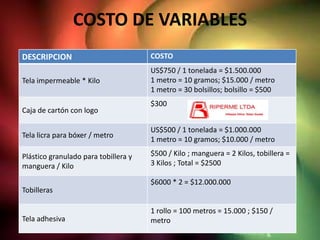 COSTO DE VARIABLES
DESCRIPCION                           COSTO
                                      US$750 / 1 tonelada = $1.500.000
Tela impermeable * Kilo               1 metro = 10 gramos; $15.000 / metro
                                      1 metro = 30 bolsillos; bolsillo = $500
                                      $300
Caja de cartón con logo

                                      US$500 / 1 tonelada = $1.000.000
Tela licra para bóxer / metro
                                      1 metro = 10 gramos; $10.000 / metro

Plástico granulado para tobillera y   $500 / Kilo ; manguera = 2 Kilos, tobillera =
manguera / Kilo                       3 Kilos ; Total = $2500

                                      $6000 * 2 = $12.000.000
Tobilleras

                                      1 rollo = 100 metros = 15.000 ; $150 /
Tela adhesiva                         metro
 