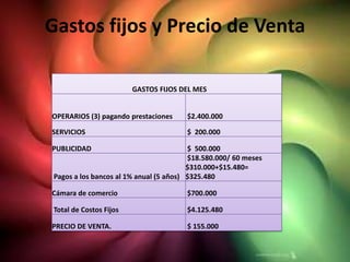 Gastos fijos y Precio de Venta

                         GASTOS FIJOS DEL MES


OPERARIOS (3) pagando prestaciones      $2.400.000

SERVICIOS                               $ 200.000

PUBLICIDAD                               $ 500.000
                                         $18.580.000/ 60 meses
                                         $310.000+$15.480=
 Pagos a los bancos al 1% anual (5 años) $325.480

Cámara de comercio                      $700.000

 Total de Costos Fijos                  $4.125.480

PRECIO DE VENTA.                        $ 155.000
 