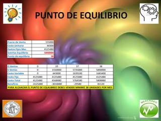 PUNTO DE EQUILIBRIO

Precio de Venta            155000
Coste Unitario              44300
Gastos Fijos Mes          4125480
$ventas Equilibrio        5890000
Punto de equilibrio            38


Q Ventas              0             10             37               38
$ Ventas              0          1550000        5735000          5890000
Costo Variable        0           443000        1639100          1683400
Costo Fijo         4125480       4125480        4125480          4125480
Costo Total        4125480       4568480        5764580          5808880
Beneficio         -4125480       -3018480        -29580           81120
PARA ALCANZAR EL PUNTO DE EQUILIBREO DEBES VENDER MINIMO 38 UNIDADES POR MES
 