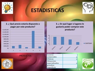 ESTADISTICAS

     2. ¿ Qué precio estaría dispuesto a               3. ¿ En qué lugar o lugares le
          pagar por este producto?                     gustaría poder comprar este
$1,600,000                                                       producto?
$1,400,000
$1,200,000
                                              3.5
$1,000,000                                      3
                                              2.5
 $800,000                                       2
                                    PRECIO    1.5
 $600,000
                                                1
 $400,000                                     0.5                                       CANTIDAD
                                                0
 $200,000
       $0
             1     2      3     4      5


                                             Centros
                  PRODUCTOS                  comerciales                    3
                                             Clinicas                       3
                                             Almacenes
                                             especializados                 2
                                             grandres
                                             superficies                    1
 