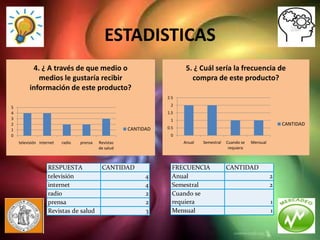 ESTADISTICAS
          4. ¿ A través de que medio o                                  5. ¿ Cuál sería la frecuencia de
            medios le gustaría recibir                                    compra de este producto?
         información de este producto?
                                                                 2.5
                                                                  2
5
4                                                                1.5
3                                                                 1
2                                                                                                                    CANTIDAD
1                                                     CANTIDAD   0.5
0                                                                 0
    televisión internet   radio   prensa   Revistas                    Anual   Semestral   Cuando se   Mensual
                                           de salud                                         requiera



                   RESPUESTA                CANTIDAD               FRECUENCIA              CANTIDAD
                   televisión                               4      Anual                                         2
                   internet                                 4      Semestral                                     2
                   radio                                    2      Cuando se
                   prensa                                   2      requiera                                      1
                   Revistas de salud                        3      Mensual                                       1
 