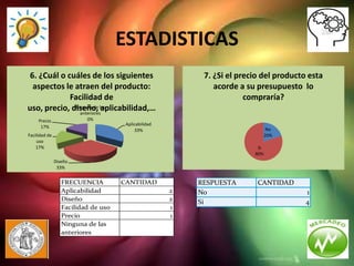 ESTADISTICAS
 6. ¿Cuál o cuáles de los siguientes                       7. ¿Si el precio del producto esta
  aspectos le atraen del producto:                            acorde a su presupuesto lo
             Facilidad de                                              compraría?
uso, precio, diseño, las
              Ninguna de aplicabilidad,…
                anteriores
     Precio               0%
                                      Aplicabilidad
      17%
                                          33%                                   No
Facilidad de                                                                   20%
    uso
    17%                                                                   Si
                                                                         80%
               Diseño
                33%


                  FRECUENCIA         CANTIDAD             RESPUESTA       CANTIDAD
                  Aplicabilidad                       2   No                            1
                  Diseño                              2   Si                            4
                  Facilidad de uso                    1
                  Precio                              1
                  Ninguna de las
                  anteriores
 