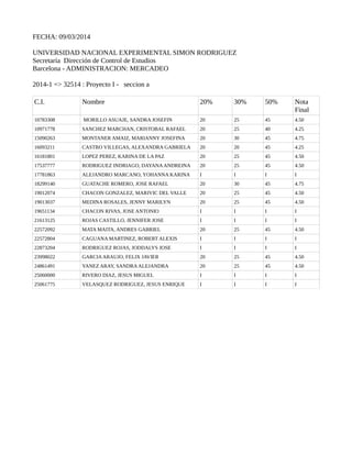 FECHA: 09/03/2014
UNIVERSIDAD NACIONAL EXPERIMENTAL SIMON RODRIGUEZ
Secretaría Dirección de Control de Estudios
Barcelona - ADMINISTRACION: MERCADEO
2014-1 => 32514 : Proyecto I - seccion a
C.I. Nombre 20% 30% 50% Nota
Final
10783308 MORILLO ASUAJE, SANDRA JOSEFIN 20 25 45 4.50
10971778 SANCHEZ MARCHAN, CRISTOBAL RAFAEL 20 25 40 4.25
15090263 MONTANER AMAIZ, MARIANNY JOSEFINA 20 30 45 4.75
16093211 CASTRO VILLEGAS, ALEXANDRA GABRIELA 20 20 45 4.25
16181801 LOPEZ PEREZ, KARINA DE LA PAZ 20 25 45 4.50
17537777 RODRIGUEZ INDRIAGO, DAYANAANDREINA 20 25 45 4.50
17781863 ALEJANDRO MARCANO, YOHANNA KARINA I I I I
18299140 GUATACHE ROMERO, JOSE RAFAEL 20 30 45 4.75
19012074 CHACON GONZALEZ, MARIVIC DEL VALLE 20 25 45 4.50
19013037 MEDINA ROSALES, JENNY MARILYN 20 25 45 4.50
19651134 CHACON RIVAS, JOSE ANTONIO I I I I
21613125 ROJAS CASTILLO, JENNIFER JOSE I I I I
22572092 MATA MAITA, ANDRES GABRIEL 20 25 45 4.50
22572804 CAGUANA MARTINEZ, ROBERT ALEXIS I I I I
22873204 RODRIGUEZ ROJAS, JODDALYS JOSE I I I I
23998022 GARCIAARAUJO, FELIX JAVIER 20 25 45 4.50
24861491 YANEZ ARAY, SANDRAALEJANDRA 20 25 45 4.50
25060000 RIVERO DIAZ, JESUS MIGUEL I I I I
25061775 VELASQUEZ RODRIGUEZ, JESUS ENRIQUE I I I I