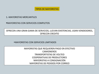 TIPOS DE MAYORISTAS <ul><li>1.-MAYORISTAS MERCANTILES </li></ul><ul><li>MAYORISTAS CON SERVICIOS COMPLETOS </li></ul>OFREC...
